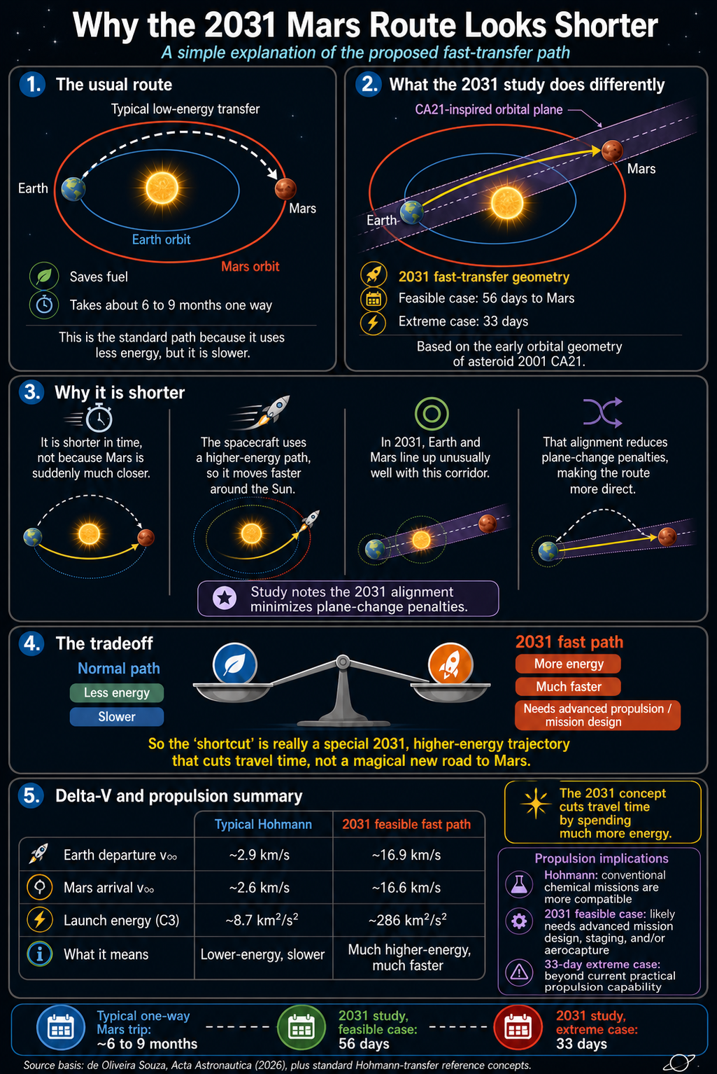Infographic explaining the 2031 Mars fast-transfer route and delta-V tradeoffs